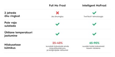 Inteligentny No Frost
